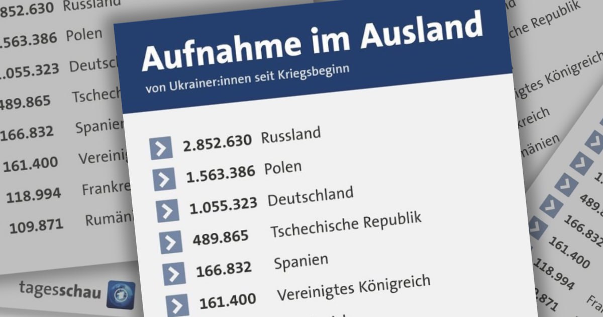 Sind wirklich 2,8 Mio. Ukrainer:innen nach Russland geflüchtet?